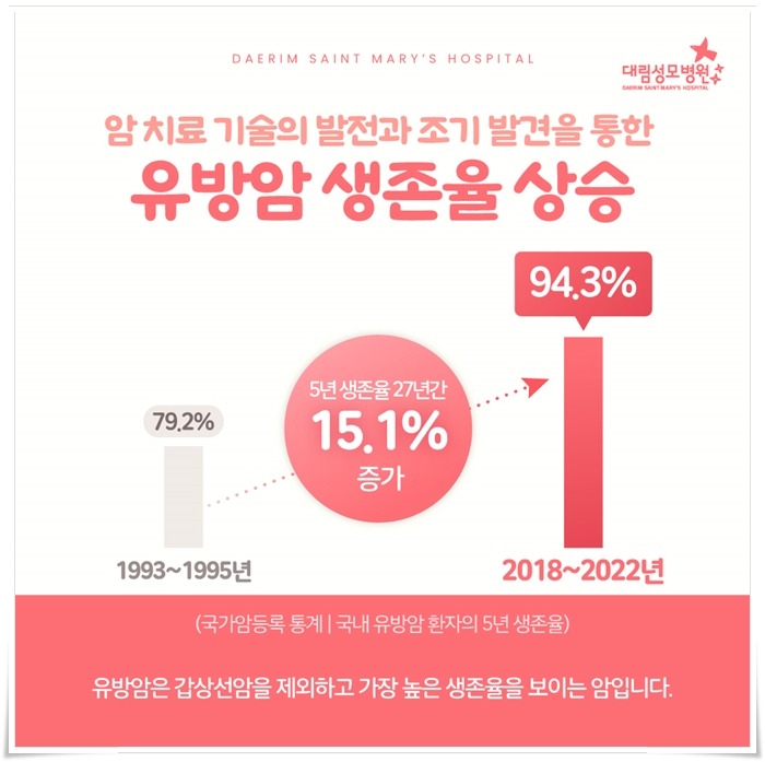 250306_대림성모병원_바이럴_유방암생존율_(3).jpg
